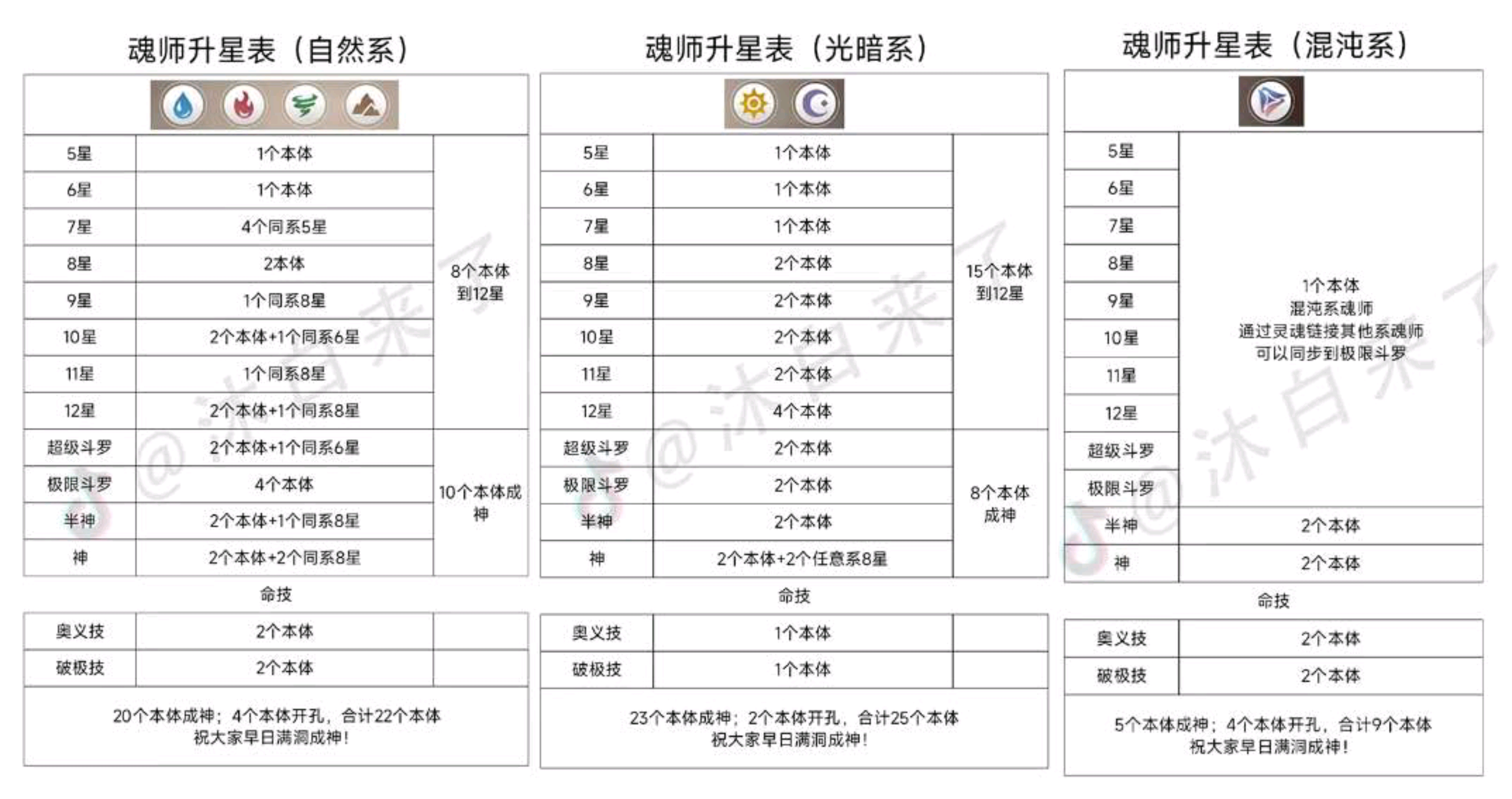 斗罗大陆手游月溟小舞氪金攻略(图2)